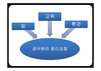 [인사행정] 공무원 행정윤리와 내부고발제도-20