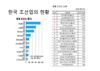 [생산관리] 한국 조선업의 경쟁력-2