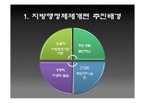 [지방경제론] 지방행정체제개편 실패사례 분석-수원, 오산, 화성시군 통합사례-3