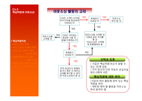 [생산관리] SCM, 핵심역량과 아웃소싱-7