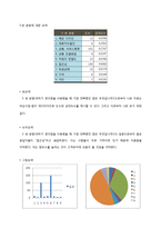 [계량경제학] 세븐일레븐 이용에 관한 실증분석(설문조사를통한 표본과 limdep프로그램)-15