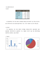 [계량경제학] 세븐일레븐 이용에 관한 실증분석(설문조사를통한 표본과 limdep프로그램)-18