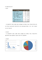 [계량경제학] 세븐일레븐 이용에 관한 실증분석(설문조사를통한 표본과 limdep프로그램)-19
