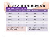 [청소년 복지] 청소년 성문제 실태와 미혼모 시설 기관 방문 보고서-4