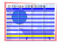 [지역사회복지] 다문화 자녀를 위한 합창단 프로그램-5