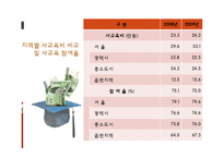 [교육사회학] 사교육 열풍과 학업성취와의 관계-8