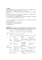 교과교육론3B)표준보육과정사회관계의사소통신체운동예술경험자연탐구기본생활영역)에의한 2세∼3세보육계획안0k-5