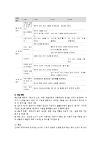교과교육론3B)표준보육과정사회관계의사소통신체운동예술경험자연탐구기본생활영역)에의한 2세∼3세보육계획안0k-9