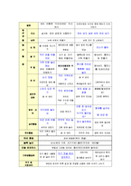 교과교육론3B)표준보육과정사회관계의사소통신체운동예술경험자연탐구기본생활영역)에의한 2세∼3세보육계획안0k-15