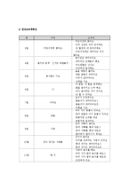 교과교육론3B)표준보육과정사회관계의사소통신체운동예술경험자연탐구기본생활영역)에의한 2세∼3세보육계획안0k-16