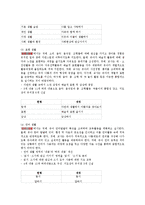 교과교육론3D)2007유치원교육과정건강생활사회생활표현생활언어생활탐구3～4보육계획안0k-7