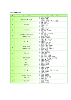 교과교육론3E)2007유치원교육과정건강생활사회생활표현생활언어생활탐구5세보육계획안0k-13