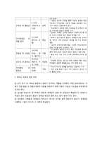 에릭슨(Erikson)의 성격발달이론에 대해 설명하시오.-2