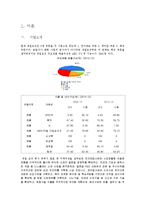 [재무관리] 제일모직 기업분석(~2010)-2
