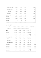 [재무관리] 제일모직 기업분석(~2010)-5