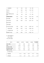 [재무관리] 제일모직 기업분석(~2010)-6