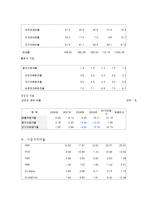 [재무관리] 제일모직 기업분석(~2010)-7