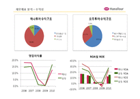[회계원리](주)하나투어 기업분석 및 재무제표 분석(~2010)-11