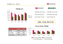 [회계원리](주)하나투어 기업분석 및 재무제표 분석(~2010)-12