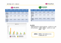 [회계원리](주)하나투어 기업분석 및 재무제표 분석(~2010)-13
