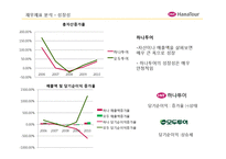 [회계원리](주)하나투어 기업분석 및 재무제표 분석(~2010)-15