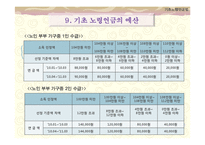 [사회복지 정책론] 노인소득 보장 정책(기초노령연금중심으로)-19