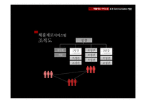 [행정조직] `체불제로 서비스팀` 부서 내 조직 커뮤니케이션 진단 및 수평적 커뮤니케이션 제안-4
