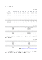 [스포츠경제학] 두산 베어스 구단 가치 평가-5