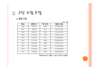 [스포츠경제학] 두산 베어스 구단 가치 평가-5