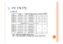 [스포츠경제학] 두산 베어스 구단 가치 평가-6