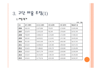 [스포츠경제학] 두산 베어스 구단 가치 평가-10