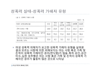 [간호학] 여성에 대한 폭력- 강간외상증후군 사례와 간호중재 및 예방법-5