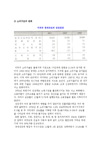[미국시장의 경제위상과 잠재력] 미국경제의 위상과 미국시장의 잠재력-4