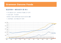 [금융론] Grameen Danone Foods로 엿본 지속가능금융-13