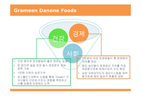 [금융론] Grameen Danone Foods로 엿본 지속가능금융-19