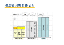[국제경영] 기업의 해외 프랜차이즈, 라이슨싱 성공사례-5