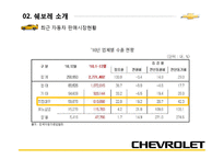 [마케팅] 쉐보레 IMC활동성과와 시사점-6