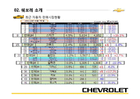 [마케팅] 쉐보레 IMC활동성과와 시사점-9