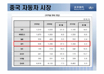[마케팅] 현대자동차 중국시장 진출-10