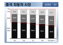 [마케팅] 현대자동차 중국시장 진출-11