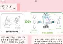 [경영학] 국내 웨딩컨설팅의 유통 현황과 발전방향-17