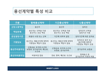 [국제물류] 용선계약의 종류 및 운임-12