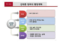 [행정학] 역대정권의 행정개혁과 현 정부 행정개혁의 주요쟁점-14