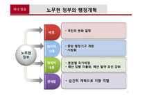 [행정학] 역대정권의 행정개혁과 현 정부 행정개혁의 주요쟁점-15