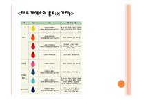 [식품위생학] 식품첨가물 중 식용타르색소의 섭취 안전성 평가-6