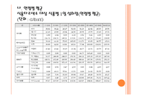 [식품위생학] 식품첨가물 중 식용타르색소의 섭취 안전성 평가-15