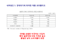 GM의 흥망 레포트-19