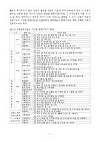 지방정부세출의 분류와 세출구조의 추이-6