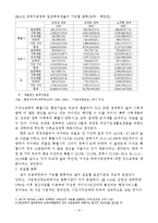 지방정부세출의 분류와 세출구조의 추이-10