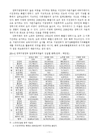 지방정부세출의 분류와 세출구조의 추이-11